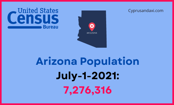 Population of Arizona compared to Delaware