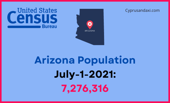 Population of Arizona compared to Missouri