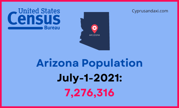 Population of Arizona compared to North Dakota