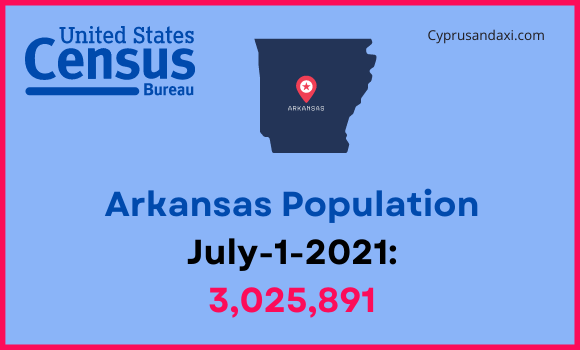 Population of Arkansas compared to Delaware