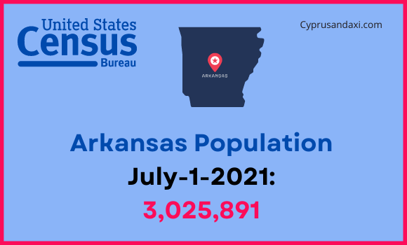Population of Arkansas compared to Maine