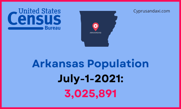 Population of Arkansas compared to Mississippi