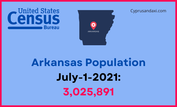 Population of Arkansas compared to Montana
