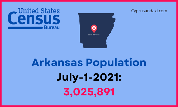 Population of Arkansas compared to Oklahoma