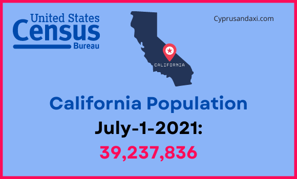 Population of California compared to Arizona