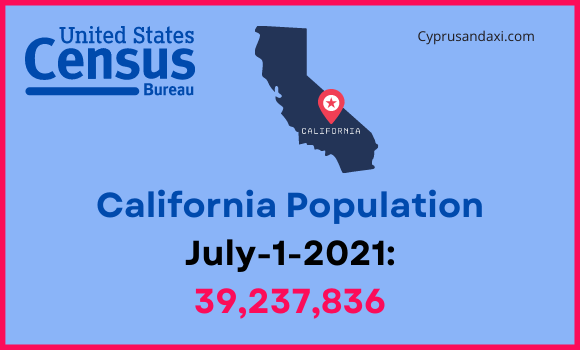 Population of California compared to Idaho