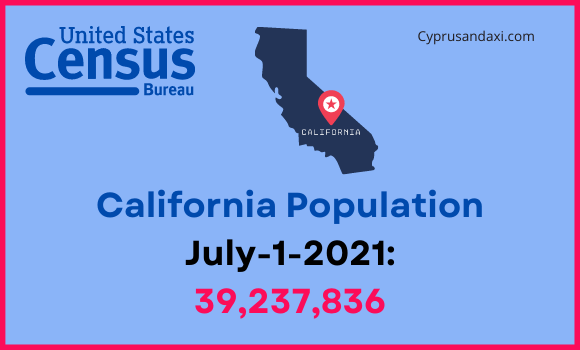 Population of California compared to Illinois