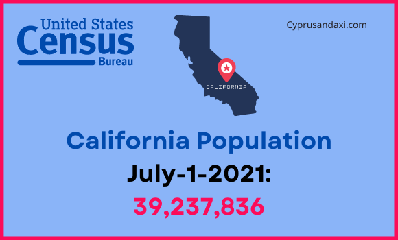 Population of California compared to Indiana