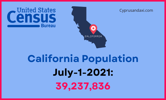Population of California compared to Louisiana