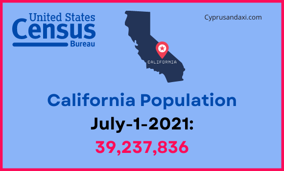 Population of California compared to Maine
