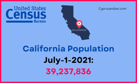 Population of California compared to Virginia