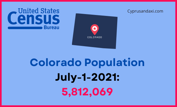 Population of Colorado compared to Maryland