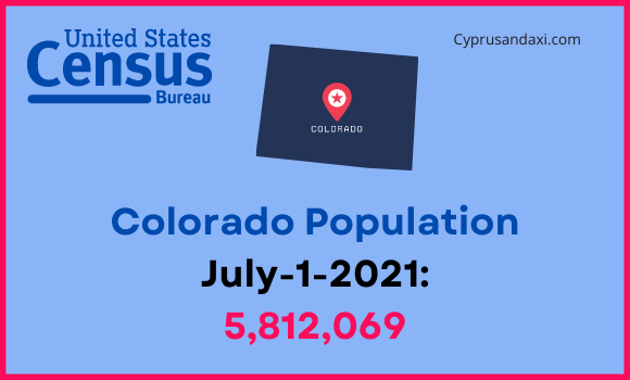Population of Colorado compared to Mississippi
