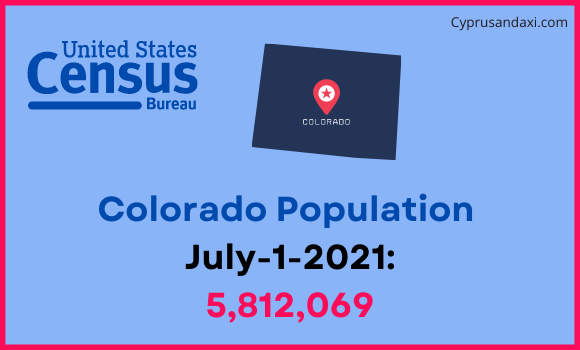 Population of Colorado compared to Missouri