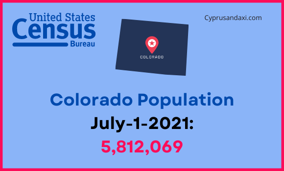 Population of Colorado compared to Montana