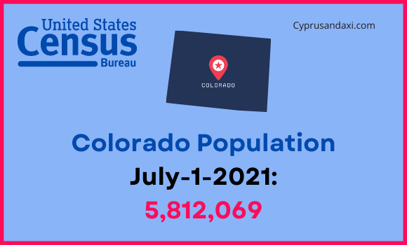 Population of Colorado compared to Nebraska