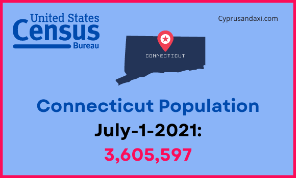 Population of Connecticut compared to Indiana