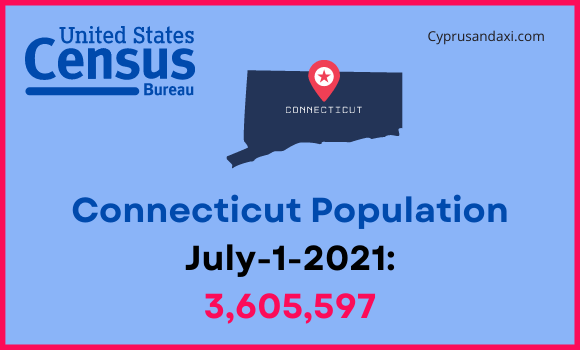 Population of Connecticut compared to Kansas
