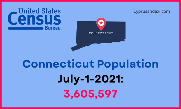 Population of Connecticut compared to Mississippi