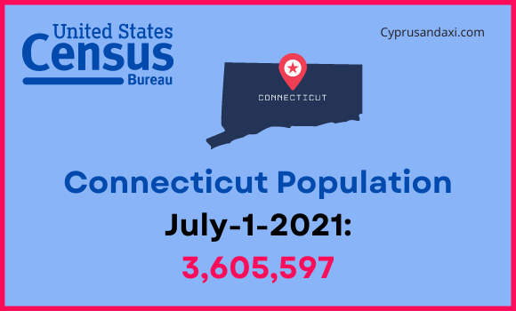 Population of Connecticut compared to New Mexico
