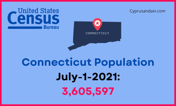 Population of Connecticut compared to Rhode Island