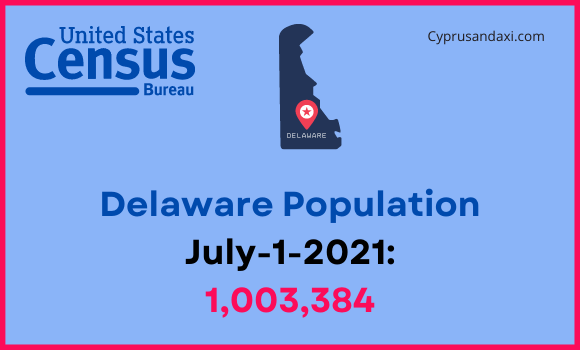 Population of Delaware compared to Mississippi