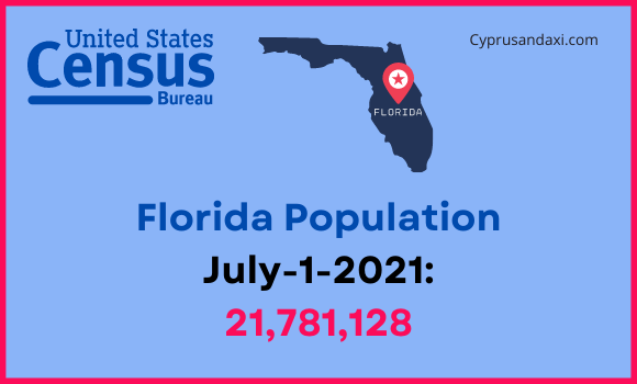 Population of Florida compared to Arkansas