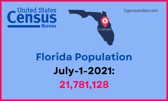 Population of Florida compared to California