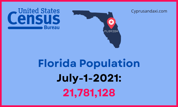 Population of Florida compared to Kansas