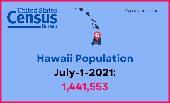 Population of Hawaii compared to Arizona