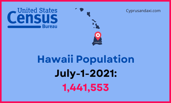 Population of Hawaii compared to Colorado
