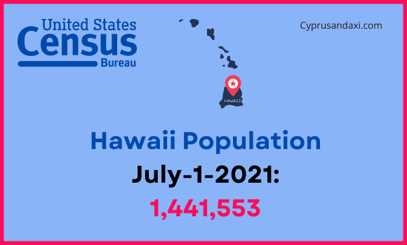 Population of Hawaii compared to Delaware
