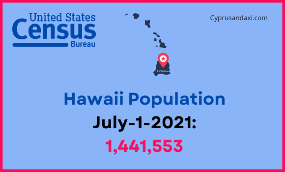 Population of Hawaii compared to Florida