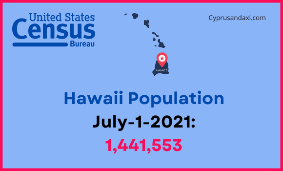 Population of Hawaii compared to Georgia