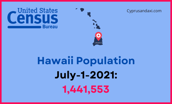 Population of Hawaii compared to Indiana
