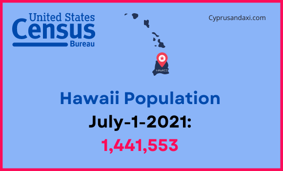Population of Hawaii compared to Maine