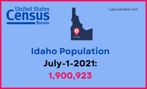 Population of Idaho compared to North Dakota