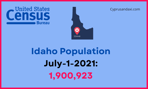 Population of Idaho compared to Wyoming