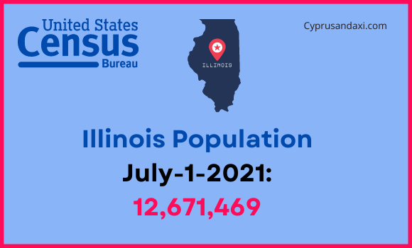 Population of Illinois compared to California
