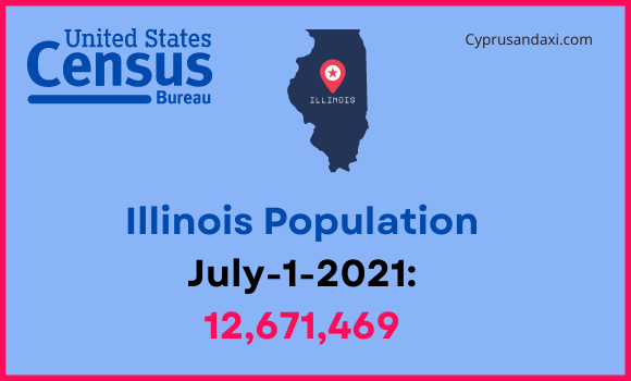 Population of Illinois compared to Indiana