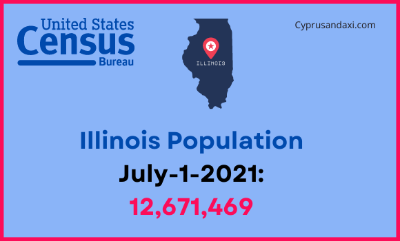 Population of Illinois compared to Iowa