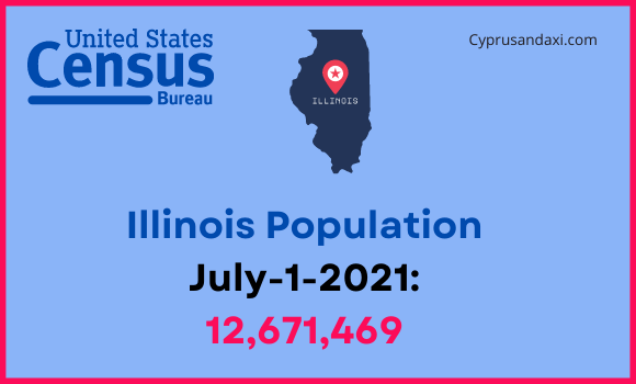 Population of Illinois compared to Kansas