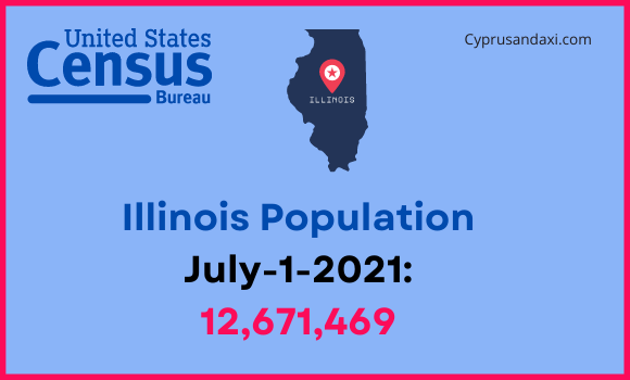 Population of Illinois compared to Maine
