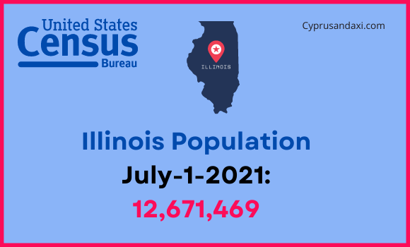 Population of Illinois compared to North Dakota