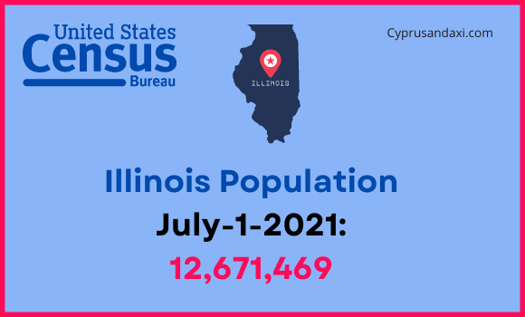 Population of Illinois compared to South Dakota