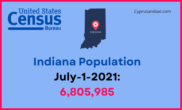 Population of Indiana compared to Arizona