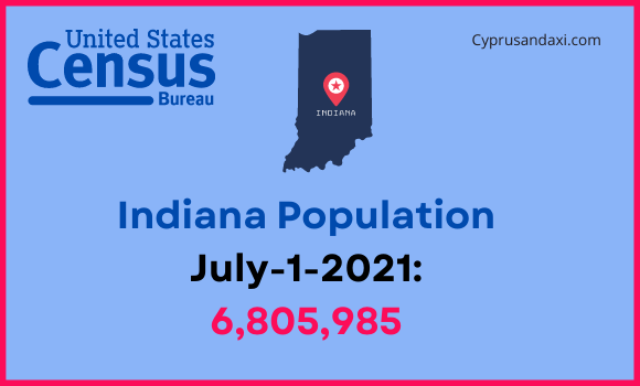 Population of Indiana compared to California
