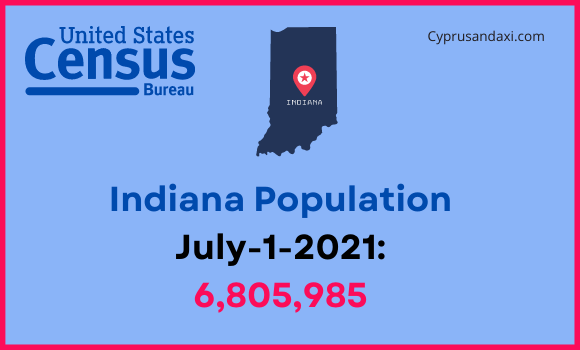 Population of Indiana compared to Delaware