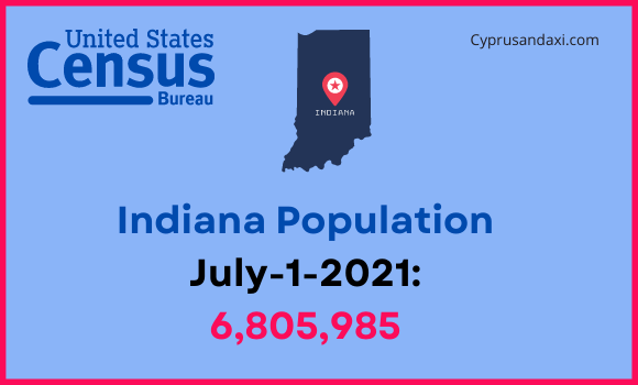 Population of Indiana compared to Hawaii