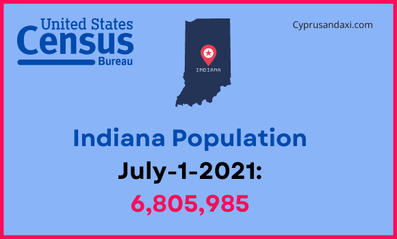 Population of Indiana compared to Illinois